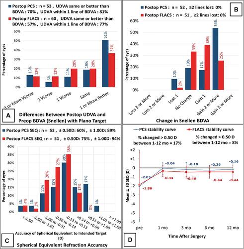 Figure 3 Comparison of Visual Outcomes including Safety, Stability, and Predictability. Comparison of visual acuity in 3 months postoperative UDVA with preoperative BDVA (A). All patients with target refractions not set to 0 D were removed from UDVA. Comparison of postoperative BDVA change in PCS versus FLACS patients (B). Comparison of spherical equivalent refraction accuracy in PCS versus FLACS patients at 3 months postoperative organized by accuracy to the intended target (C). Comparison of stability of spherical refraction in PCS versus FLACS patients at 3 months postoperative (D).