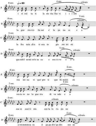 Figure 17. Musical transcription of an excerpt of the contrasto ‘War and Peace’. Singer-poet: Pietro De Acutis.