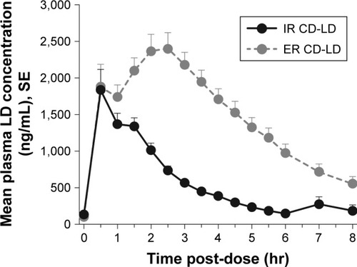 Figure 2 Mean plasma levodopa levels after single doses of ER CD-LD vs IR CD-LD.a