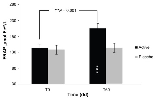 Figure 2 Skin Antioxidant capacity: FRAP test- (μmol Fe2+/L) as a function of time in days (dd).