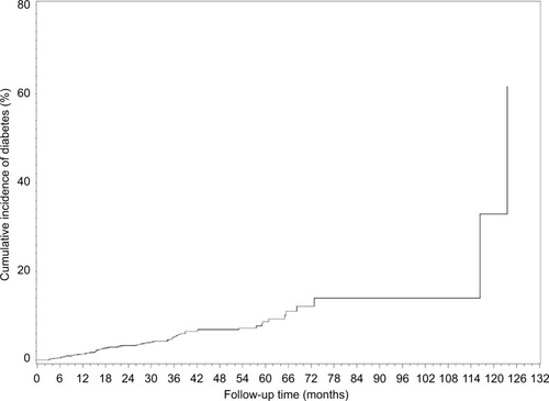 Figure 1 The cumulative incidence of diabetes rate by follow-up time.