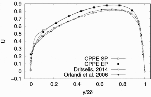 Figure 26. Streamwise mean velocity profiles normalised with Uc for the case with ribs-like protuberances. Uc is the velocity in the central line of the channel. Comparison with Dritselis (Citation2014) and (rlandi et al. (Citation2006). CPPE SP: Profile taken over the perturbation. CPPE EP: Profile taken between perturbations