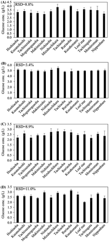 Fig. 2. Effect of pretreatment temperature and cellulase load on glucose yield from solid fractions (10% wt/vol) obtained from 14 rice varieties. (A) 130 °C, 66 FPU/g-biomass, (B) 180 °C, 66 FPU/g-biomass, (C) 130 °C, 6.6 FPU/g-biomass, and (D) 180 °C, 6.6 FPU/g-biomass. The mean ± SD of triplicate measurements is shown.