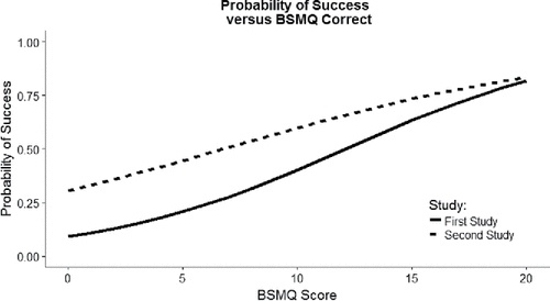 Figure 2. Probability of success curves from first and second studies.