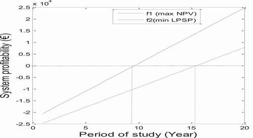 Figure 6. NPV evolution during the analysis period.
