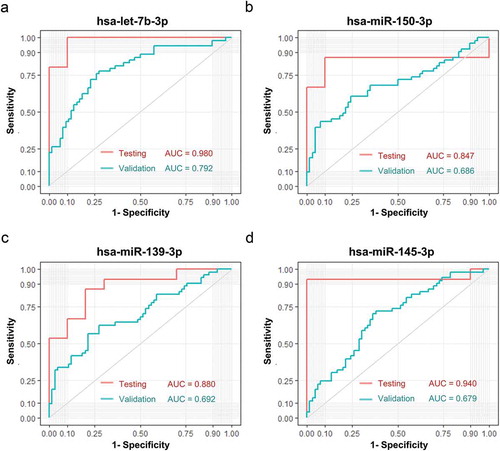 Figure 5. Verification of sEVs derived miRNAs as biomarkers of early CC. Verification of sEVs derived hsa-let-7b-3p (A), hsa-miR-150-3p (B), hsa-miR139-3p (C), hsa-miR145-3p (D) as biomarkers of early CC. The ROC curves of the testing dataset (miRNA sequencing of 25 samples) were shown in red, while the ROC curves of validation dataset (miRNA RT-qPCR of 134 samples) were shown in turquoise.