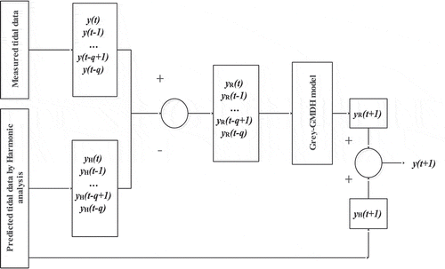 Figure 3. Flow chart of the modular tidal prediction model.