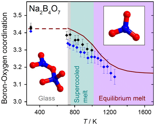 Figure 10. The average boron-oxygen coordination number, nBO, in glassy, supercooled liquid and liquid Na2B4O7. Diamonds with errorbars denote the X-ray data and the red line denotes a thermodynamic model (adapted from [Citation52]).