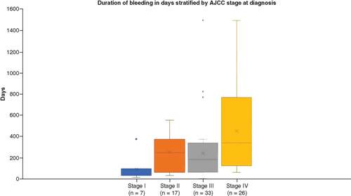 Figure 3. Duration of rectal bleeding prior to diagnosis stratified by American Joint committee on cancer 8th edition 2017 stage at diagnosis.‘x’ represents the mean for the particular column.AJCC: American Joint Committee on Cancer.Reproduced with permission from [Citation34].