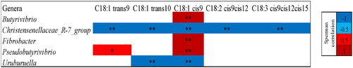 Figure 6. Correlations between C18 biohydrogenation chain and Genera in microbiota from rumen liquor fermented with the control feed without olive oil pomace (CONP) or the treated feed with olive oil pomace (OOPF). Positive correlation is indicated in red and negative correlation is indicated in blue (* for -0.5 < p < 0.5; ** for P < -0.5 and p > 0.5). Only Genera with a relative abundance > 0.1% were correlated.