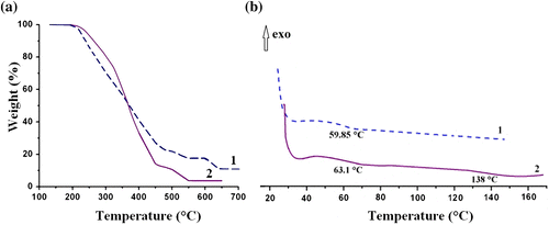 Figure 3 The TGA curves and differential scanning calorimetric thermograms (a) of PCEMA-b-PMAdU (b) (1), PCEMA-b-PMMA-b-PMAdU (2).