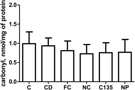 Figure 3. Carbonyl levels in livers from rats with NiSO4-induced contact dermatitis treated with free and nanostructured clobetasol. C, control group; CD, contact dermatitis; FC, CD treated with free clobetasol; NC, CD treated with nanostructured clobetasol; C135, CD treated with nanostructured clobetasol on days 1, 3, and 5; NP, empty nanoparticles. Bars represent mean ± SEM for eight animals in each group. ANOVA Newman–Keuls multiple comparison test.