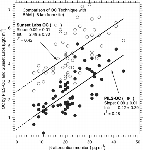 FIG 6 PILS-OC and Sunset Labs OC measurements of organic carbon compared to a beta attenuation monitor in Riverside, California. Sample period was 28–30 July 2005.