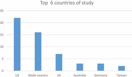 Figure 4. Top 6 countries of study.
