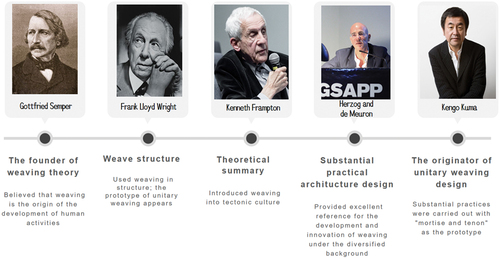 Figure 1. The timeline of weaving theory research and practice.