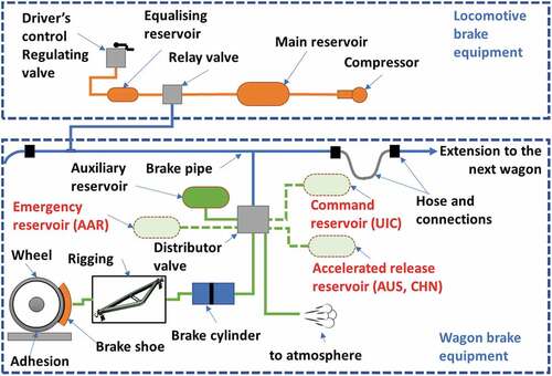 Figure 1. Typical freight train air brake systems.