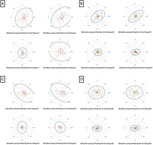 Figure 4 Double-angle vector diagrams of SIA over different corneal zones for different groups at 6 months postoperatively. (A) for Group A1; (B) for Group B1; (C) for Group A2; (D) for Group B2. The coordinates of SIA for each eye are shown with yellow dots, and centroid values are shown with black squares. Red cycle means 95% confidence ellipse of the centroid. Blue cycle means 95% confidence ellipse of the dataset. Each ring=0.50D.