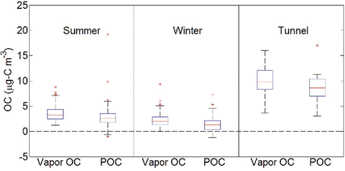 Figure 1. Box plots presenting vapor and particulate OC concentrations in summer ambient, winter ambient, and tunnel samples. Boxes represent the 25th/75th percentile with the centerline showing the median, and whiskers represent the 10th/90th percentile.