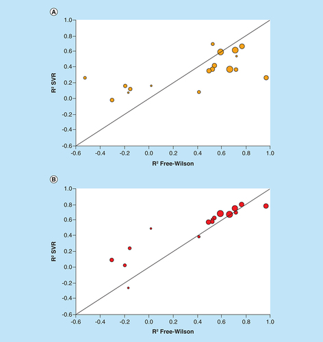 Figure 4. Comparison of Free-Wilson and support vector regression predictions.Scatter plots compare R2 values of FW and SVR predictions for individual ASs. Each dot represents an AS that is scaled in size according to the number of FW EAs. The diagonal corresponds to perfect correlation between calculated coefficients. (A) FW versus global SVR predictions (according to Figure 3). (B) FW versus SVR predictions on FW EA subsets.AS: Analog series; EA: Existing analog; FW: Free-Wilson; SVR: Support vector regression.