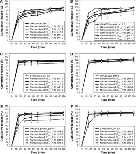 Figure 5 In vitro cumulative percentage release profiles of OXA (A), OXA/DCK complex (B), and 5-FU (C) in powder form or from various w/o/w nanoemulsions prepared with Smix,2 1:1 in pH 1.2 media, and OXA (D), OXA/DCK complex (E), and 5-FU (F) in powder form or from various w/o/w nanoemulsions prepared with Smix,2 1:1 in pH 6.8 media.Note: Each value represents the mean ± standard deviation (n=6 for each group).Abbreviations: OXA, oxaliplatin; OXA/DCK, ion-pairing complex between oxaliplatin and deoxycholic acid derivative; 5-FU, 5-fluorouracil; w/o/w, water-in-oil-in-water; Smix,2, a mixture of Cremophor EL (surfactant) and Transcutol HP (co-surfactant).