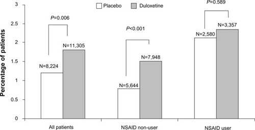 Figure 1 Percentage of patients in the nonsteroidal anti-inflammatory drug (NSAID) user/non-user subgroups that reported any treatment-emergent bleeding-related adverse event during placebo-controlled trials of duloxetine.