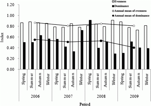Figure 7.  Seasonal fluctuations of evenness index and dominance index of phytoplankton during the study period (2006–2009).