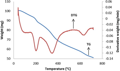 Figure 2. TGA thermogram of [La(C15H12N2OH)(C5H10NS2) (2 H2O)Cl], measured from room temperature to 730°C in air.