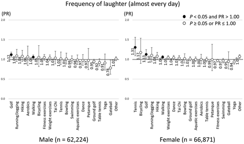 Figure 3. Prevalence ratios (PRs) of high frequency of laughter according to each type of sport and exercise group participation adjusted for frequency of participation, age, drinking status, smoking status, marital status, education, equivalent income, disease status, frailty status, and levels of urbanness using an inverse probability weighting method.