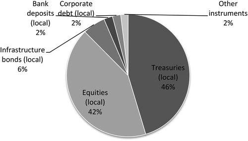 Figure 1. Aggregated OFEs portfolio structure as on 31st, January 2014.Source: own study based on Polish Financial Supervision Authority data (https://www.knf.gov.pl/Images/2014_01_czesc_A_tcm75-36989.xls)