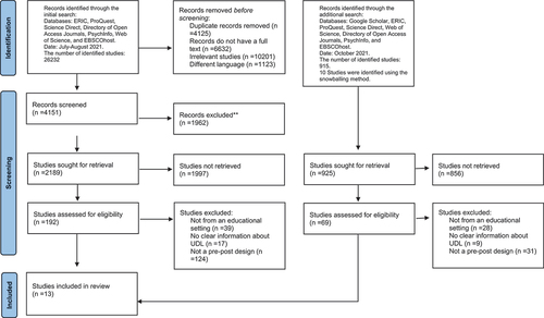 Figure 3. Flow Chart of the Study Selection Process (Following the PRISMA 2020 statement: an updated guideline for reporting systematic reviews; Page et al., Citation2021).