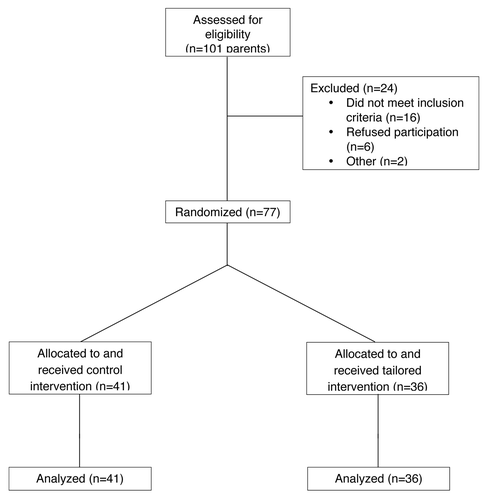 Figure 1. Participant flow through the randomized trial.