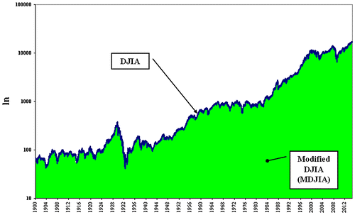 Figure 8. Similar charts for DJIA and MDJIA. Source: Authors’ estimation.