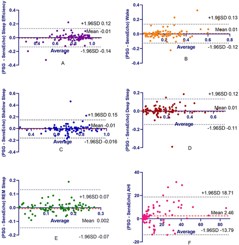 Figure 3 Compare the coherence between manually edited parameters on SensEcho recording and PSG. ((A) Bland-Altman plot of sleep efficiency on SensEcho compared to PSG; (B) Bland-Altman plot of wake on SensEcho compared to PSG; (C) Bland-Altman plot of shallow sleep on SensEcho compared to PSG; (D) Bland-Altman plot of deep sleep on SensEcho compared to PSG; (E) Bland-Altman plot of REM sleep on SensEcho compared to PSG; (F) Bland-Altman plot of AHI on SensEcho compared to PSG).