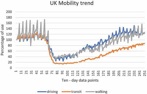 Figure 4. Trends of mobility in the UK before and during the pandemic (APPLE, Citation2020).