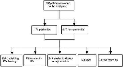 Figure 1. Screening process for enrolled patients.