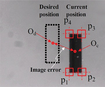 Figure 12 Definition of desired position and image error. O d and O c are the desired and current centers of the target. p 1 , p 2 , p 3 , and p 4 are the feature points for visual tracking (color figure available online).