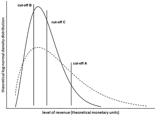 Figure 1. The cut-off of income distribution for different levels of incomes. Source: created by the authors.