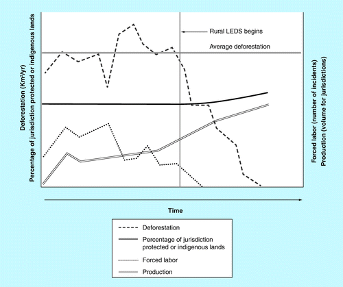 Figure 2.  Hypothetical example of four parameters that could be used to develop a Jurisdictional Performance System for the performance of high-deforestation jurisdictions as they make the transition to low-emission rural development.The reduction of annual deforestation below its historical average is a robust parameter that has been adopted by many REDD+ programs and the ‘municipio verde’ program of Pará State described in the text and that is monitored by the Brazilian Government (Instituto Nacional de Pesquisas Espaciais [Braziilian National Institute for Spatial Research] 2012). The percentage of the jurisdiction under protected areas or indigenous territories is already part of Brazil’s ‘Imposto sobre Operações Relativas à Circulação de Mercadorias e sobre Serviços de Transporte Interestadual e Intermunicipal e de Comunicação (Tax on the Circulation of Goods, Interstate and Intercity Transportation and Communication Services) Verde’ program (Supplementary Information) and creates an incentive for formally recognizing and demarcating indigenous territories. The elimination of forced labor and jurisdiction-wide increases in agricultural production are priorities for many sectors.LEDS: Low-emission development strategies.