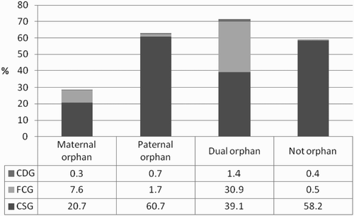 Figure 9: Proportion of orphans under 15 who are receiving a grant FootnoteNotes.