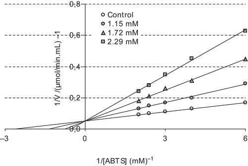 Figure 3.  Lineweaver–Burk plot for different ABTS concentrations and three different melatonin concentrations for determination of Ki constant.