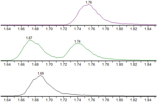 Figure 1. MS-chromatograms for co-eluting R/S-HHC-OH (top), R-HHC-COOH and S-HHC-COOH (mid), and THC-COOH-D9 internal standard (bottom).