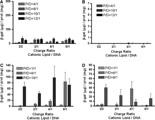 Figure 5.  Effect of the lipid composition, cationic lipid/DNA (+/-) charge ratio, PEI/DNA ratio [nitrogen/phosphate (N/P)] (0.8 KDa PEI) of PEI-Tf-complexes on β-galactosidase (β-gal) gene expression in HeLa cells. PEI-Tf-complexes exhibiting the highest levels of transfection when prepared with 2.7 KDa PEI (Figure 2) were selected to further test their transfection activity upon pre-condensation of the plasmid DNA with the commercialized 0.8 KDa PEI. Preparation of the PEI-Tf-complexes, at the indicated lipid/DNA charge ratios and PEI/DNA ratios, and transfection were carried out as described in the legend to Figure 1. (A) DOTAP:Chol liposomes prepared in the absence of OGP (DC); (B) DOTAP:Chol liposomes prepared in the presence of 20 mM OGP (DC-det), (C) DOTAP:CHEMS:DOPE:Chol liposomes prepared in the absence of OGP (CatpH) and (D) DOTAP:CHEMS:DOPE:Chol liposomes prepared in the presence of 20 mM OGP (CatpH-det). The data are expressed as µg of β-gal per mg of total cell protein (mean±SEM obtained from triplicates) and are representative of, at least, three independent experiments.