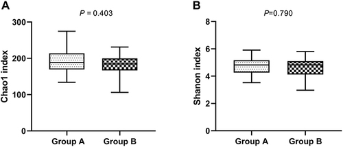 Figure 2 Box-and-whisker plots of α diversity of gut microbiota in fecal samples of participants with visceral obesity (Group A) and non-obesity (Group B). α diversity was estimated using (A) chao1 index as an estimate of community richness, (B) Shannon index as an estimate of community diversity.