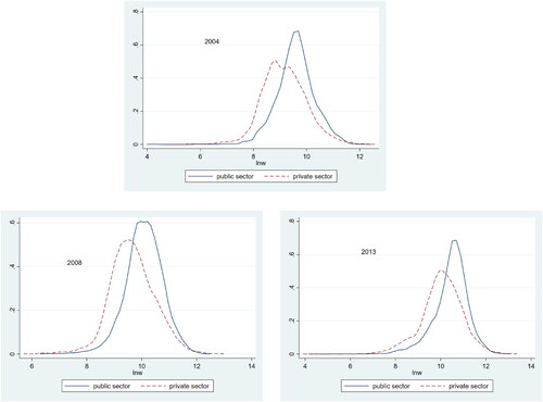 Figure 1. Kernel density distribution in public and private sector wages for 2004, 2008 and 2013.Source: Calculated based on UHS 2003, UHS 2008 and UHS 2013.