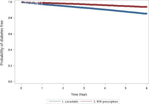 Figure 1 Kaplan–Meier model for measuring the diabetes-free probability in patients with hyperlipidemia used lovastatin and RYR prescription (log rank test, P < 0.0001).