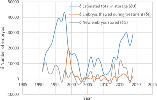 Figure 3. The rates of growth of estimated total in storage (calculated using Equation (4): δU=Uy+1−Uy), embryo usage for treatment (calculated using Equation (5): δJ=Jy+1−Jy), and new embryos stored (calculated using Equation (6): δG=Gy+1−Gy), 1991–2019. The data were derived from relevant data in Table 2.