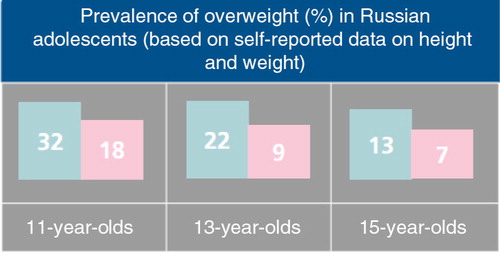 Fig. 3 Boys in Russia have higher rates of overweight and obesity than girls. Source: From Ref. (Citation29).