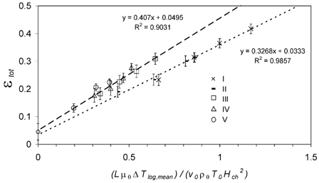 FIG. 8 Total particle deposition efficiency ϵtot,avg plotted against the dimensionless precipitator number calculated from average flow parameters, (Lμ0Δ T log,mean)/(v 0ρ0 T 0 H ch 2). The lines are linear least-squares fits to the data sets with different cooling air flow rates (5 l min− 1 dotted; 10 l min− 1 dashed). Error bars represent the standard deviation (±1 s.d.) of the averaged values ϵtot,i .