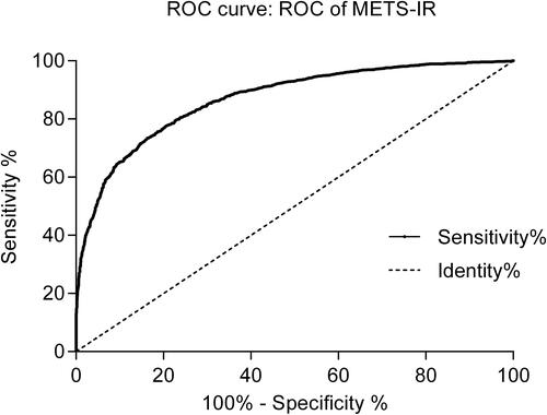 Figure 1 ROC curve analysis of METS-IR and MetS for Chinese women in the CHARLS 2011 national survey.