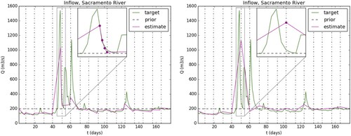 Figure 6. Inflow discharge (target=true, prior and inferred=estimate) with SWOT-HR observations (ObsNs context), Sacramento River, case S1.Sa.0. Computations with 4 assimilation points every (0, 12, 24, and 36h) before observation times (a) or at observation times only (b).